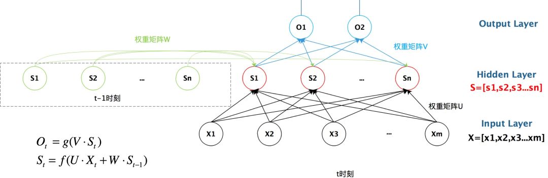 Comprehensive Overview of RNN (Recurrent Neural Networks)