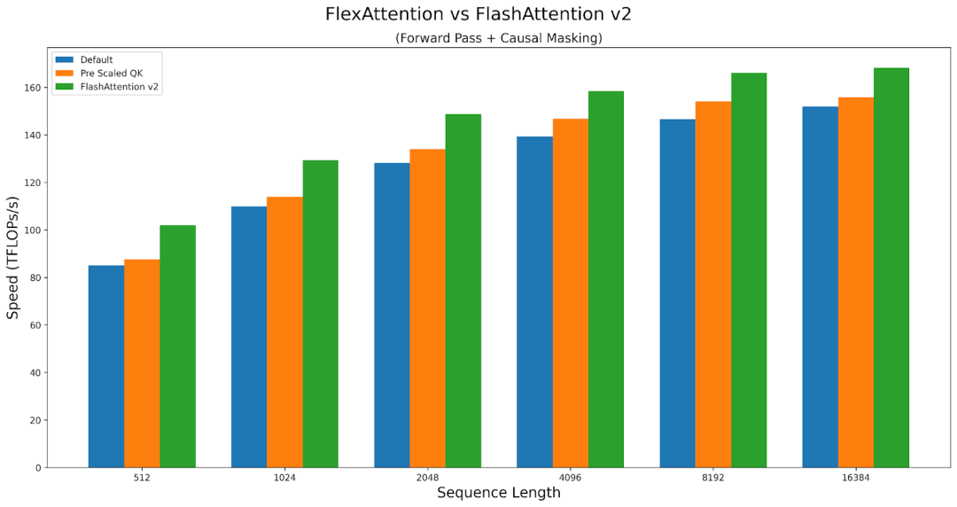 New PyTorch API: Implementing Various Attention Variants with FlashAttention Performance