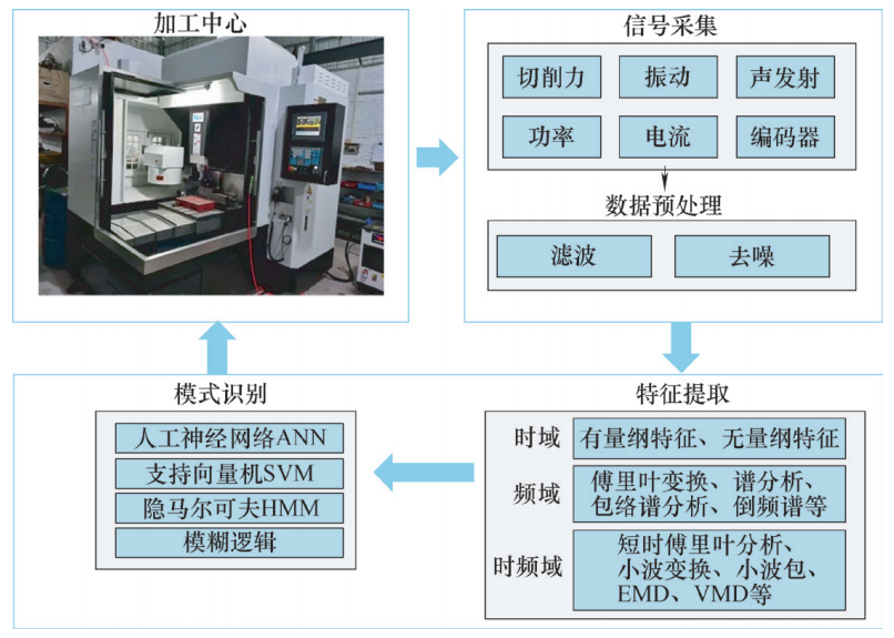 Current Research Status and Development Trends of Intelligent Tool Wear Monitoring Methods
