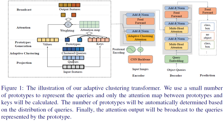 Overview of End-to-End Transformer Object Detection Algorithms