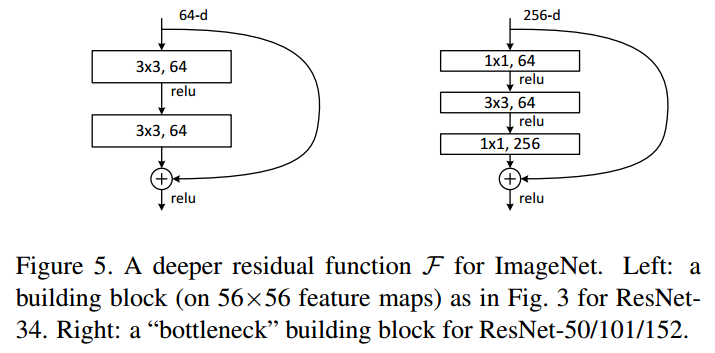 Composition and Explanation of Convolutional Neural Network Structure