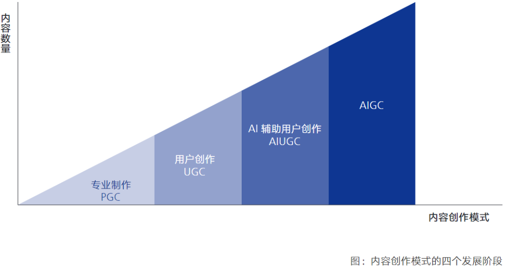 Prepare for the Next Era: All About AIGC