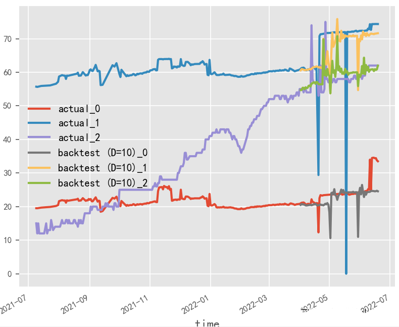 Introduction to Deep Learning Algorithms for Time Series Forecasting