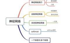 Summary of Basic Knowledge of Neural Networks