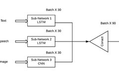 Comprehensive Overview of Multimodal Deep Learning