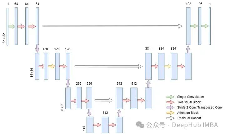 Implementing Denoising Diffusion Probabilistic Model (DDPM) from Scratch in PyTorch