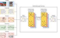 Cutting-Edge Review: Multimodal Graph Learning for Complex System Modeling
