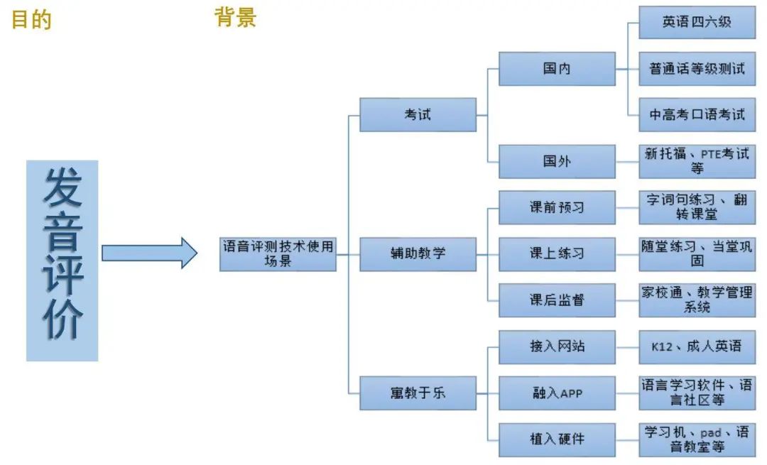 Exploring Speech Recognition and Assessment in AI