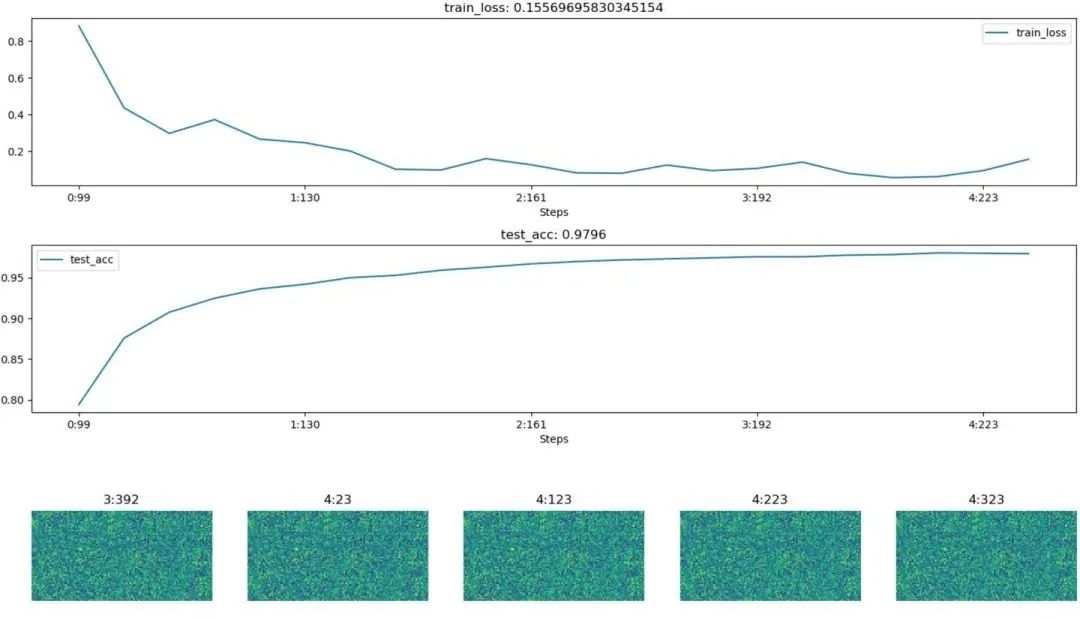 Visualization Tools in PyTorch (Network Structure/Training Process Visualization)