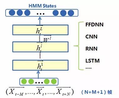 How to Further Improve Speech Recognition Accuracy Behind Seven Mainstream Acoustic Modeling Technologies?