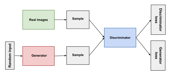 A Comprehensive Guide to One of the Most Powerful Deep Learning Algorithms: GAN