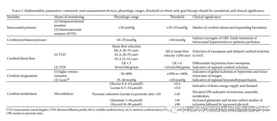 Multimodal Monitoring: A New Tool for Neurocritical Care in Comatose Patients