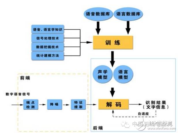 Voice Recognition Technology and Vendor Analysis