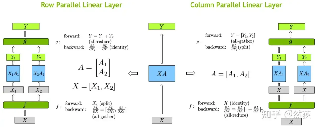 Understanding Distributed Logic of Large Models