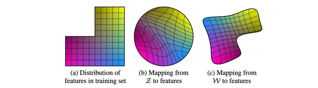 How GAN Controls Image Generation Style? Detailed StyleGAN Evolution