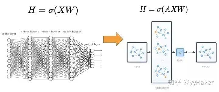 A Summary of Graph Neural Networks