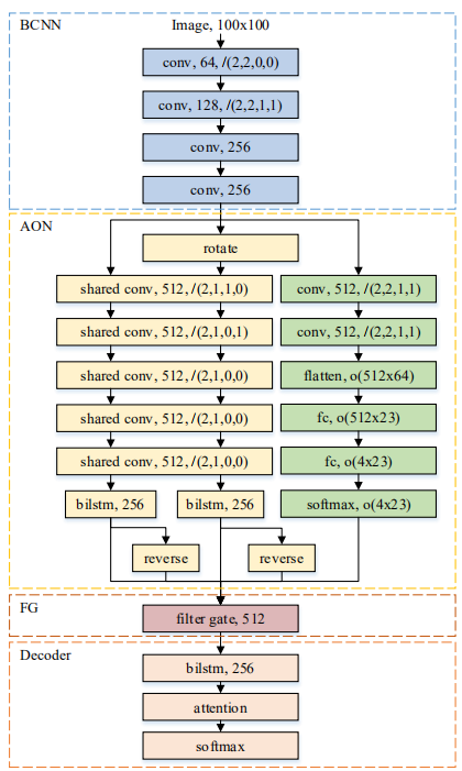 Overview of Latest Image Text Recognition Technologies