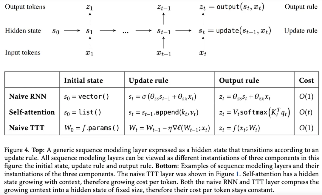 Revolutionizing Language Models: The New TTT Architecture Surpasses Transformer