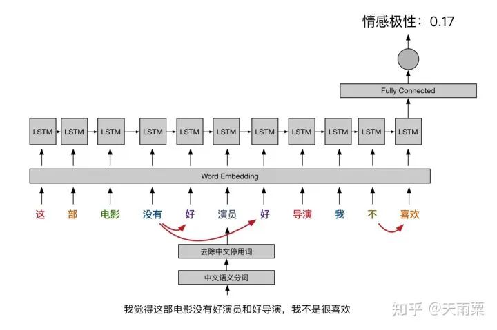 Why LSTM Is So Effective?