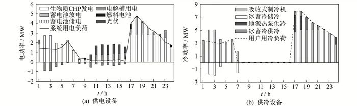 Uncertainty Planning Method of Zero-Carbon Energy System Based on LSTM Quantile Regression