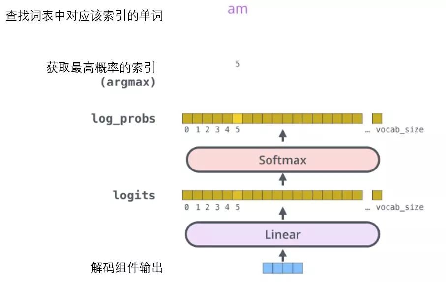 Understanding Transformer Models for Beginners