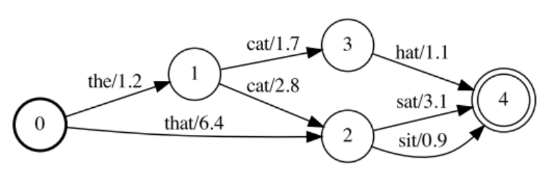 The Future of Speech Recognition in the Next Decade