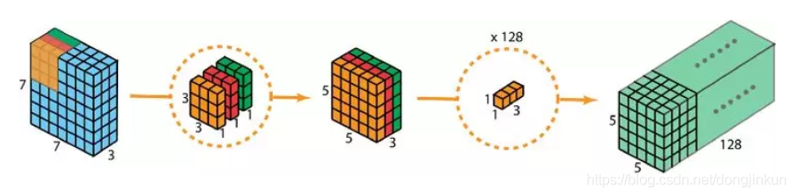 Overview of Various Convolution Operations in CNNs