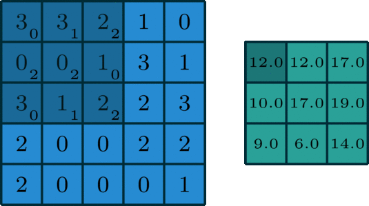 Overview of CNN Convolution Methods