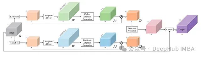 Comprehensive Guide to Attention Mechanisms in CNN: From Theory to PyTorch Implementation