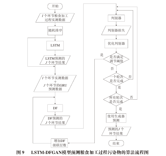 Data Augmentation and Prediction of Food Processing Contaminants