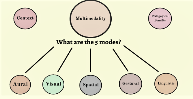 The Significance of Multimodal Discourse in English Curriculum