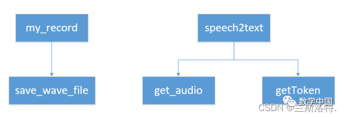 Voice Recognition Control System Based on Python