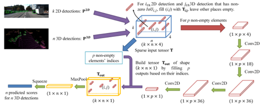 Summary of Multimodal 3D Object Detection Development Methods