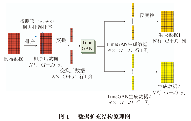 Data Augmentation and Prediction of Food Processing Contaminants