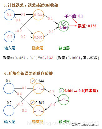 Principles of Neural Network Algorithms in Deep Learning