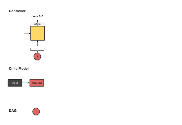 Illustrated Efficient Neural Architecture Search (ENAS)