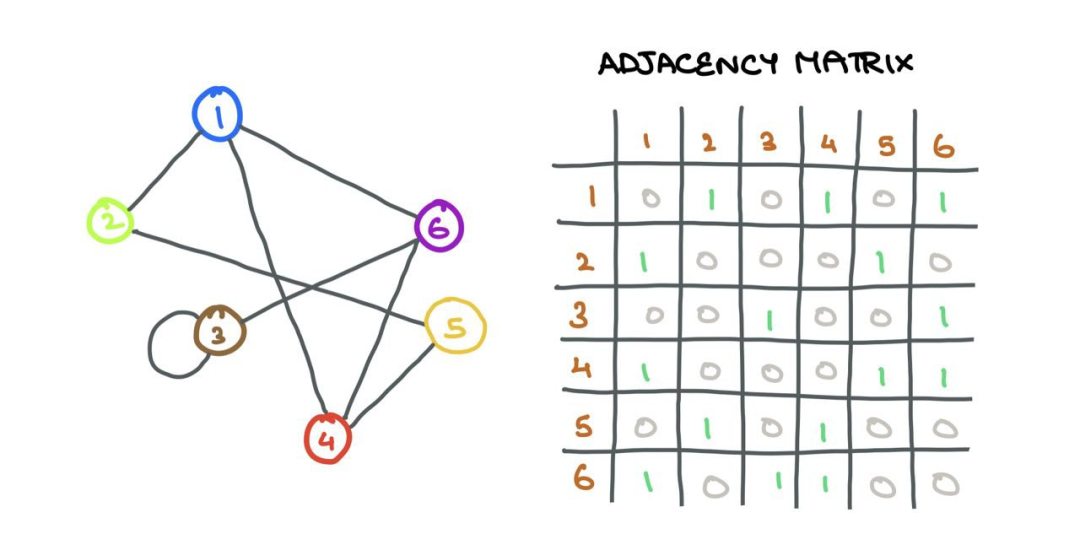 Summary of Mathematical Principles Behind Graph Neural Networks