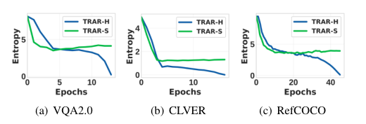Transformer Advances Towards Dynamic Routing: TRAR for VQA and REC SOTA