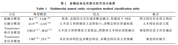 Research Progress on Multimodal Named Entity Recognition Methods