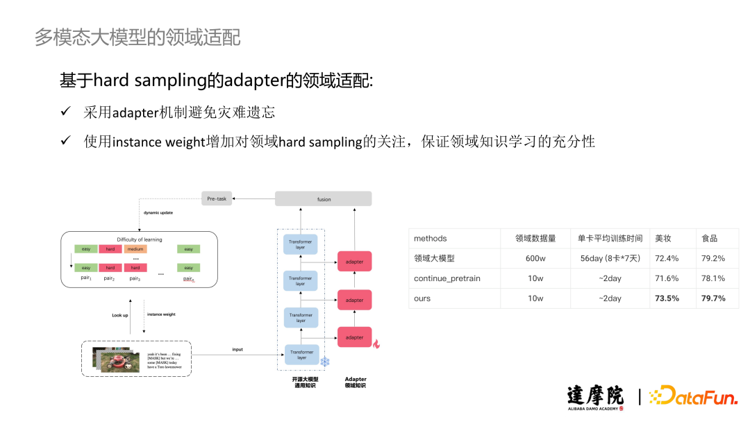 Lightweight Adaptation Techniques for Multimodal Pre-trained Models