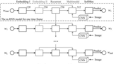 Comprehensive Overview of Multimodal Deep Learning