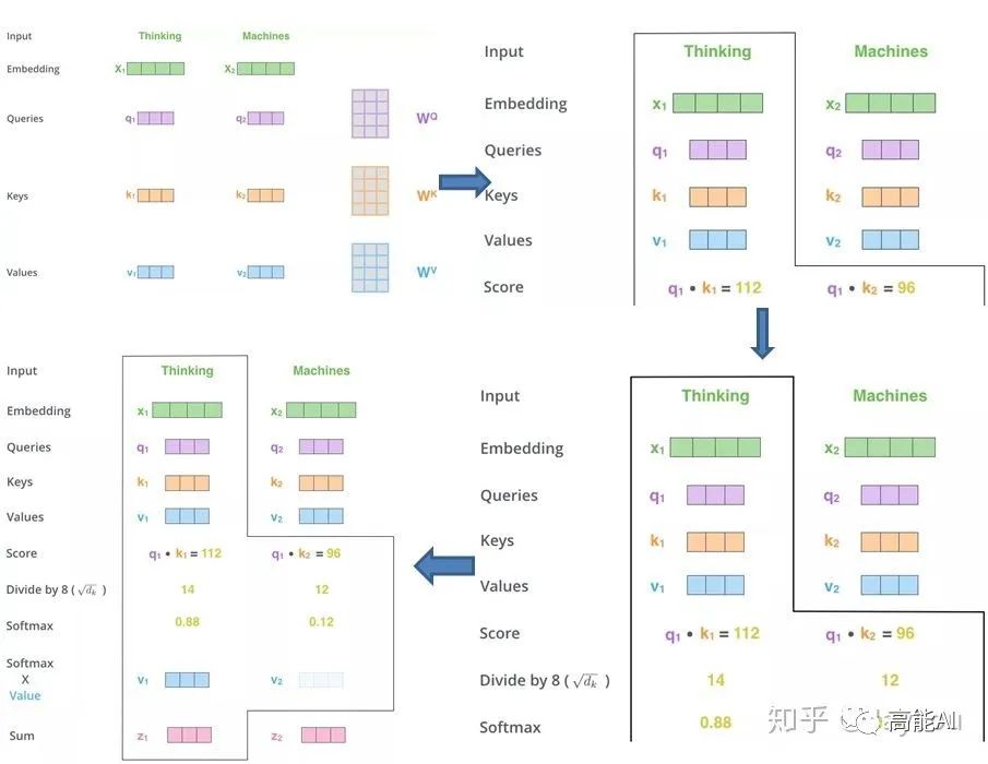 Understanding Attention Mechanism and Transformer in NLP