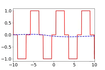 Simple Preferences of Neural Networks