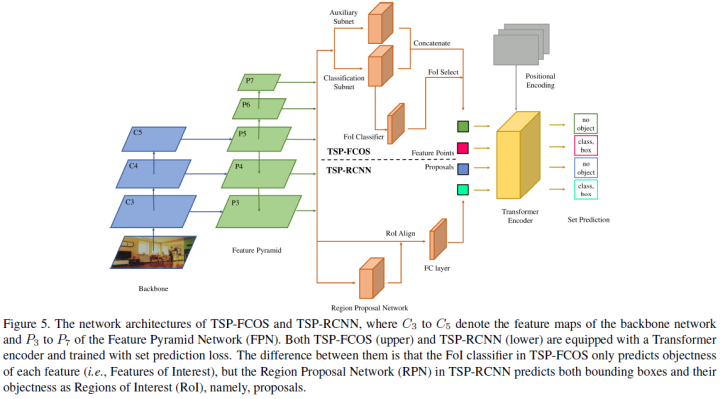 Overview of End-to-End Transformer Object Detection Algorithms