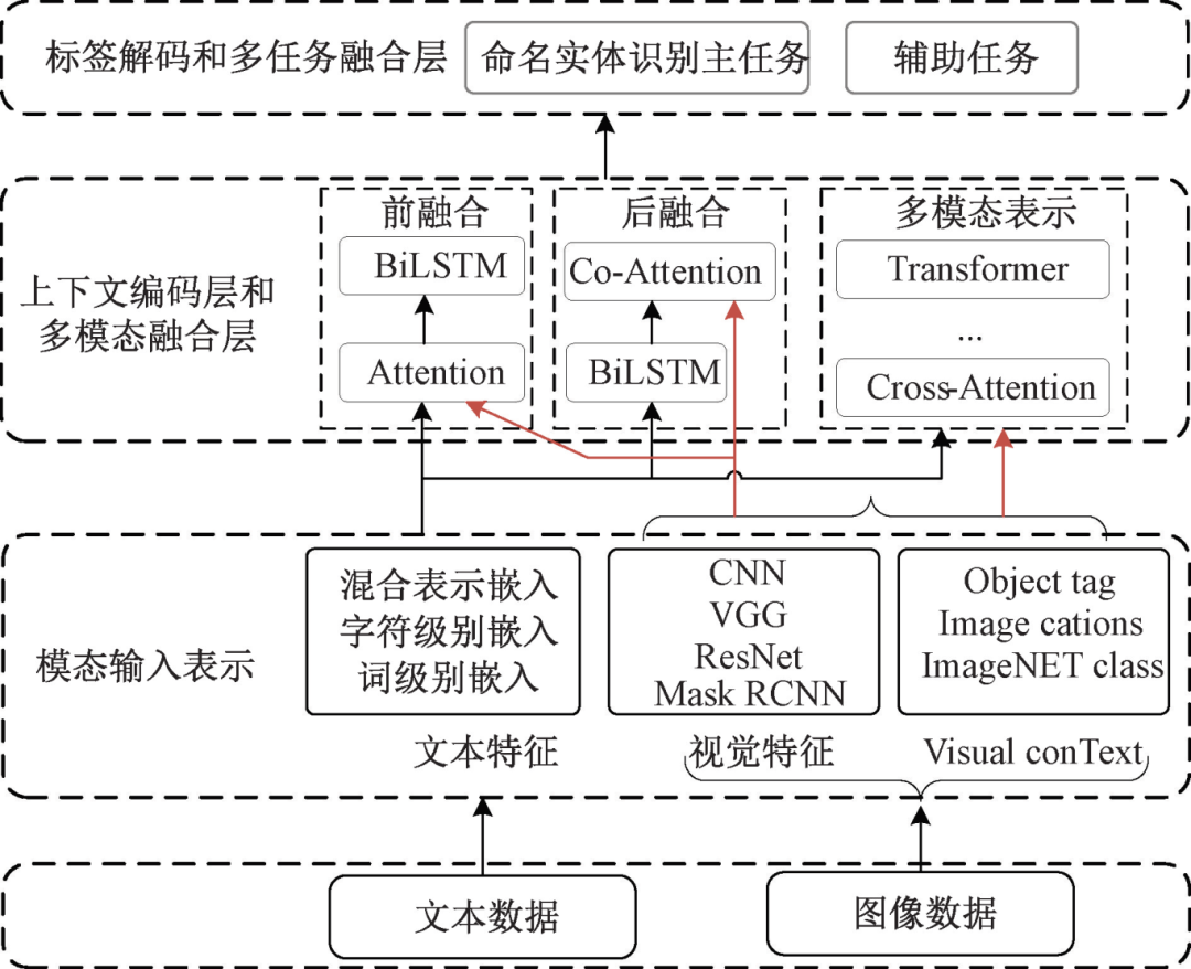 Research Progress on Multimodal Named Entity Recognition Methods