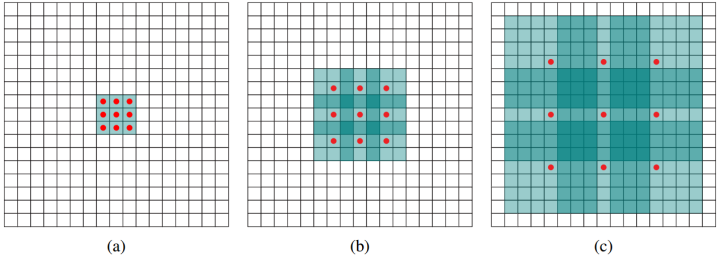 Top 10 Amazing Operations in Convolutional Neural Networks