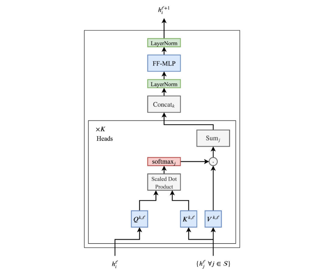 Understanding Transformers in Graph Neural Networks