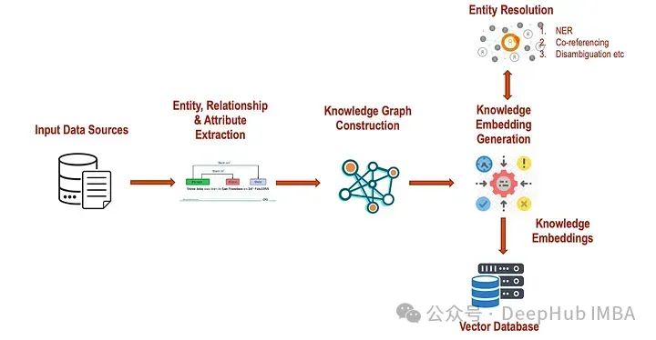 Integrating Text and Knowledge Graph Embeddings to Enhance RAG Performance