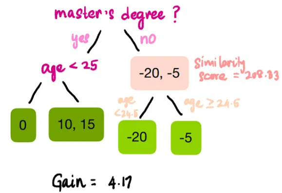 Explaining XGBoost Regression Algorithm to a 10-Year-Old