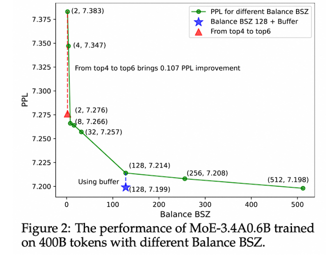 Qwen's Year-End Gift: Enhancing MoE Training Efficiency